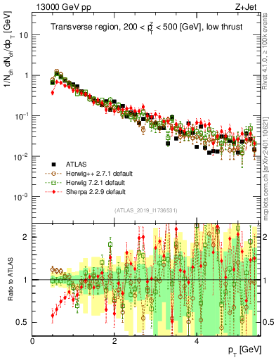 Plot of ch.pt in 13000 GeV pp collisions