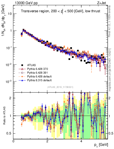 Plot of ch.pt in 13000 GeV pp collisions