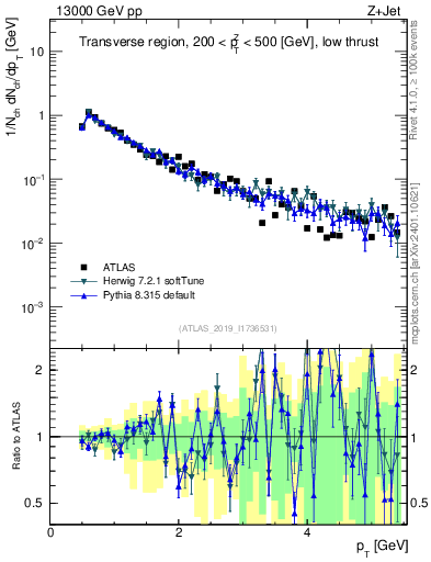 Plot of ch.pt in 13000 GeV pp collisions
