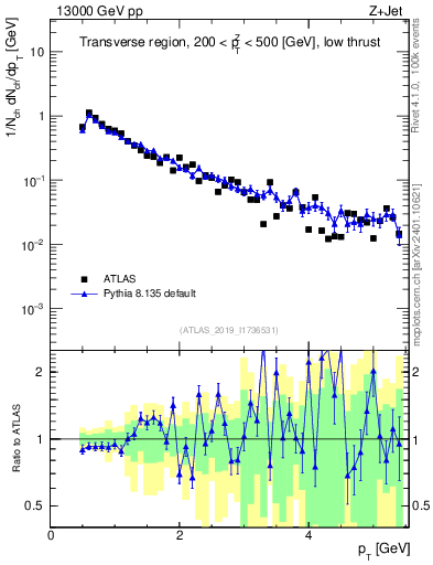 Plot of ch.pt in 13000 GeV pp collisions