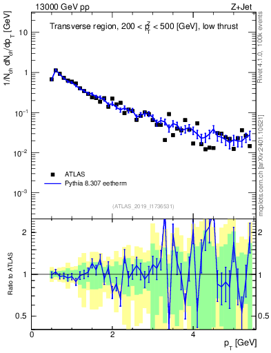 Plot of ch.pt in 13000 GeV pp collisions