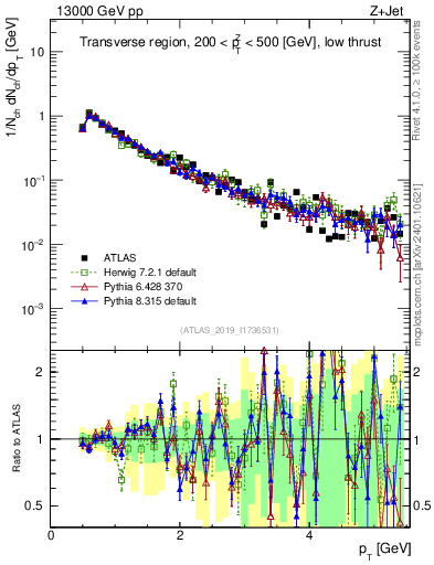 Plot of ch.pt in 13000 GeV pp collisions