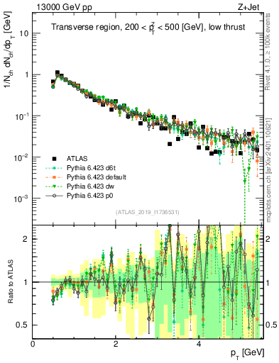 Plot of ch.pt in 13000 GeV pp collisions