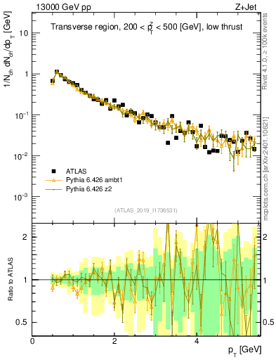 Plot of ch.pt in 13000 GeV pp collisions