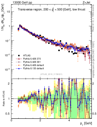 Plot of ch.pt in 13000 GeV pp collisions