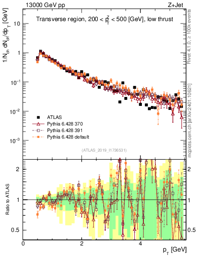 Plot of ch.pt in 13000 GeV pp collisions