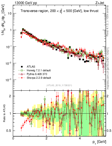 Plot of ch.pt in 13000 GeV pp collisions