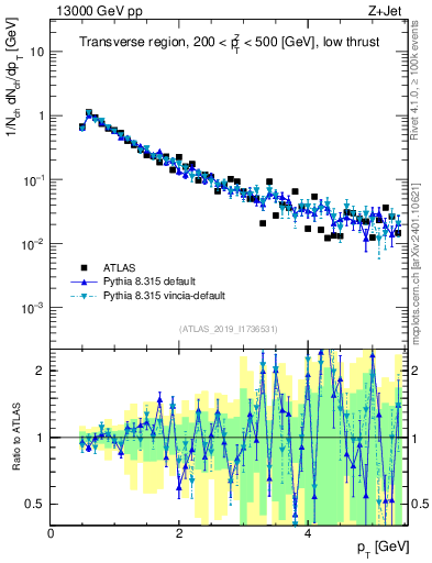 Plot of ch.pt in 13000 GeV pp collisions
