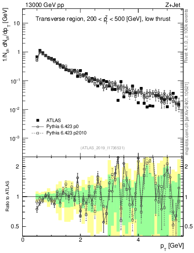Plot of ch.pt in 13000 GeV pp collisions