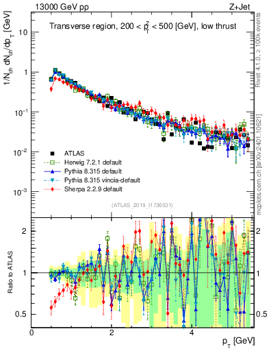 Plot of ch.pt in 13000 GeV pp collisions