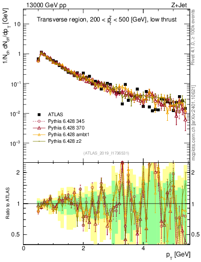 Plot of ch.pt in 13000 GeV pp collisions