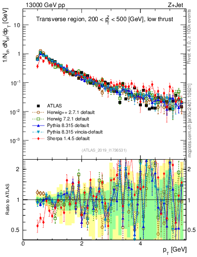Plot of ch.pt in 13000 GeV pp collisions
