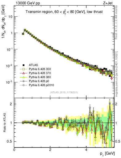 Plot of ch.pt in 13000 GeV pp collisions