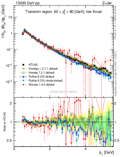 Plot of ch.pt in 13000 GeV pp collisions