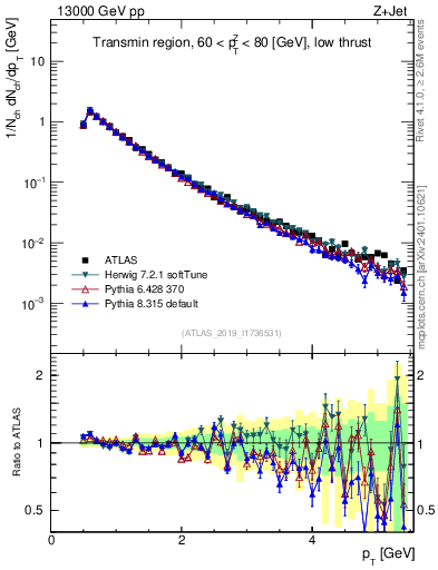 Plot of ch.pt in 13000 GeV pp collisions