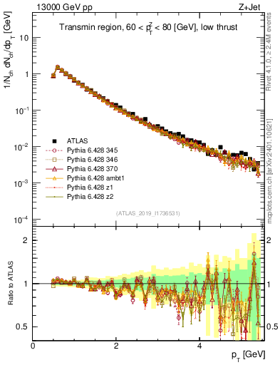 Plot of ch.pt in 13000 GeV pp collisions