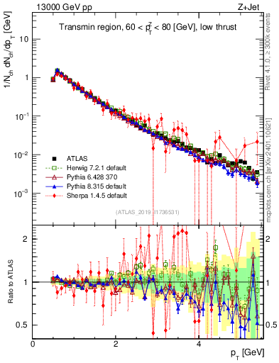 Plot of ch.pt in 13000 GeV pp collisions