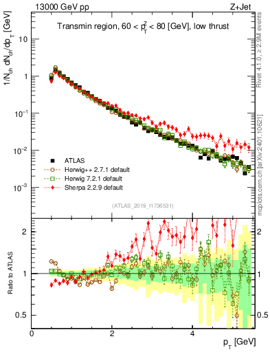Plot of ch.pt in 13000 GeV pp collisions