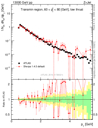 Plot of ch.pt in 13000 GeV pp collisions