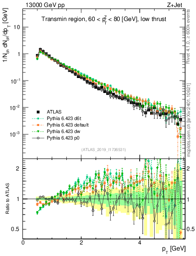 Plot of ch.pt in 13000 GeV pp collisions