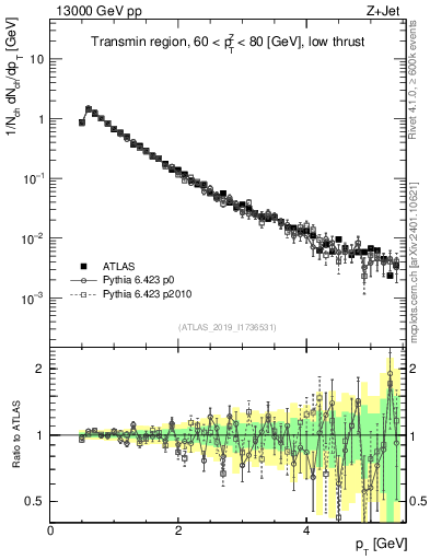 Plot of ch.pt in 13000 GeV pp collisions