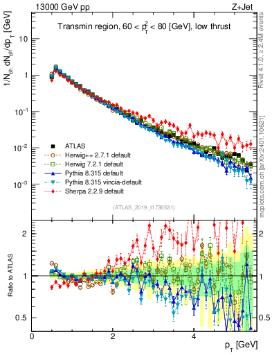 Plot of ch.pt in 13000 GeV pp collisions