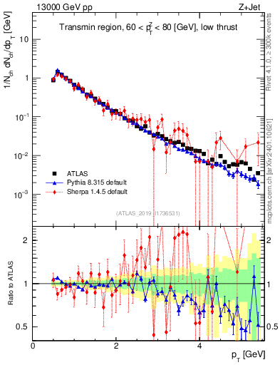 Plot of ch.pt in 13000 GeV pp collisions