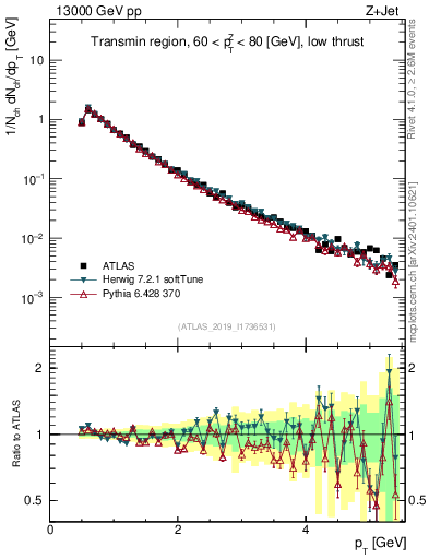 Plot of ch.pt in 13000 GeV pp collisions