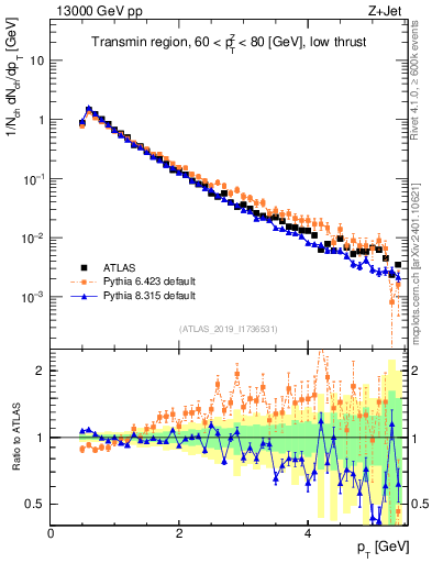 Plot of ch.pt in 13000 GeV pp collisions