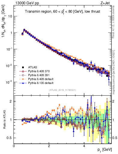 Plot of ch.pt in 13000 GeV pp collisions