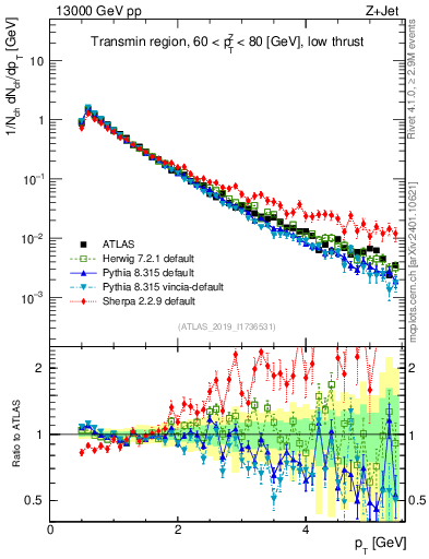 Plot of ch.pt in 13000 GeV pp collisions