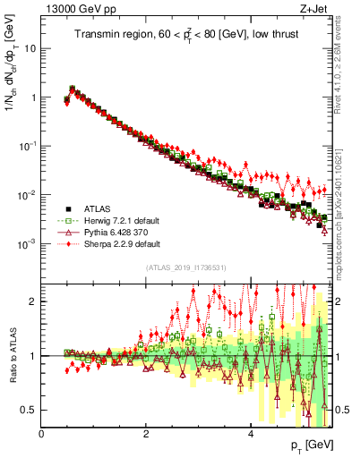 Plot of ch.pt in 13000 GeV pp collisions