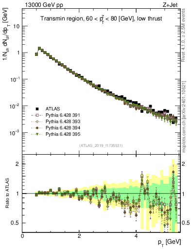 Plot of ch.pt in 13000 GeV pp collisions