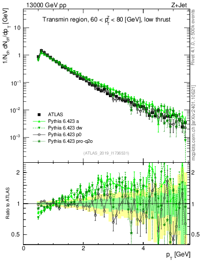 Plot of ch.pt in 13000 GeV pp collisions