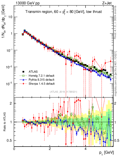Plot of ch.pt in 13000 GeV pp collisions