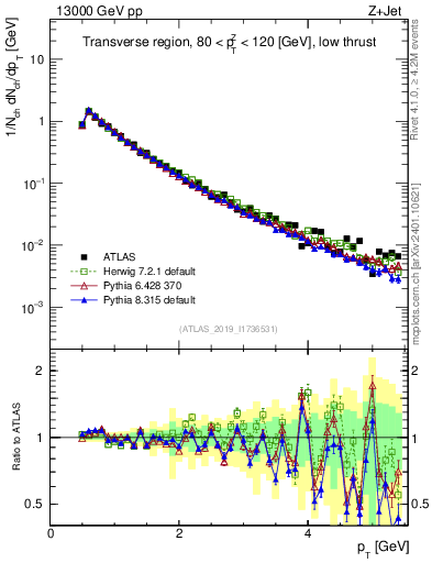 Plot of ch.pt in 13000 GeV pp collisions