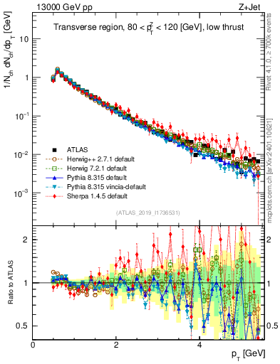 Plot of ch.pt in 13000 GeV pp collisions