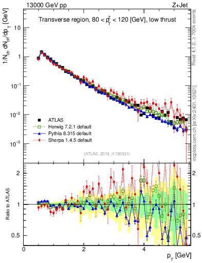Plot of ch.pt in 13000 GeV pp collisions