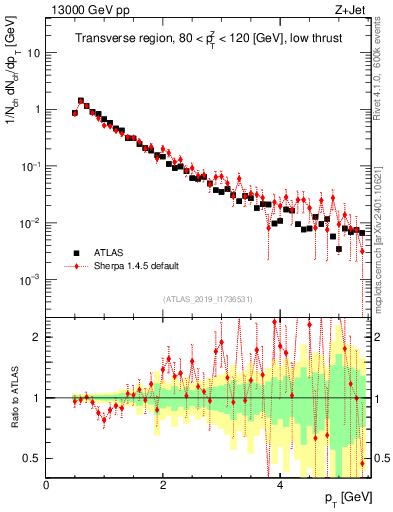 Plot of ch.pt in 13000 GeV pp collisions
