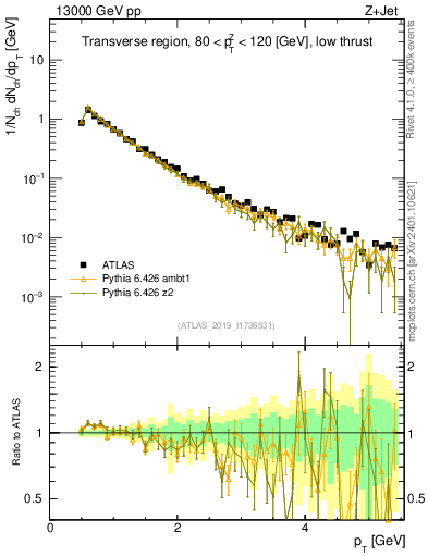Plot of ch.pt in 13000 GeV pp collisions