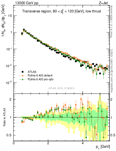 Plot of ch.pt in 13000 GeV pp collisions