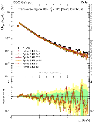 Plot of ch.pt in 13000 GeV pp collisions