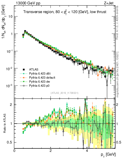 Plot of ch.pt in 13000 GeV pp collisions