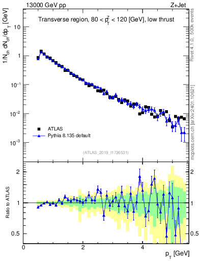Plot of ch.pt in 13000 GeV pp collisions
