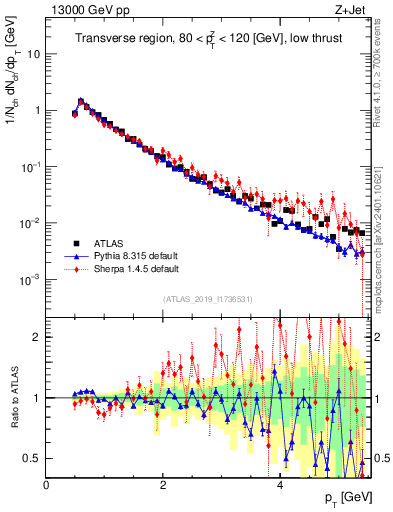 Plot of ch.pt in 13000 GeV pp collisions
