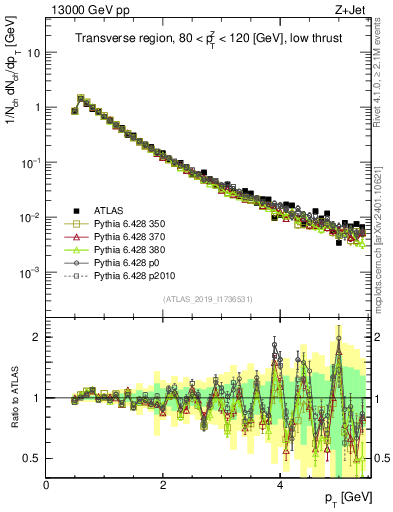 Plot of ch.pt in 13000 GeV pp collisions
