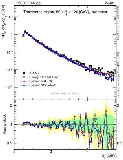 Plot of ch.pt in 13000 GeV pp collisions