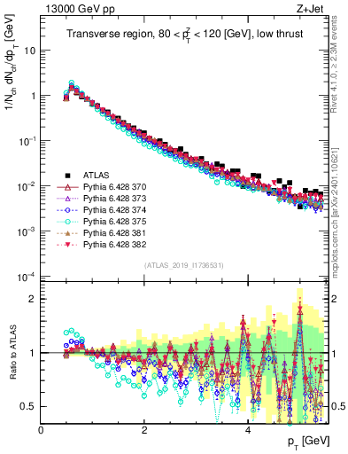 Plot of ch.pt in 13000 GeV pp collisions