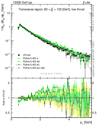 Plot of ch.pt in 13000 GeV pp collisions