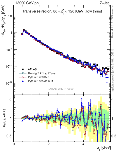 Plot of ch.pt in 13000 GeV pp collisions